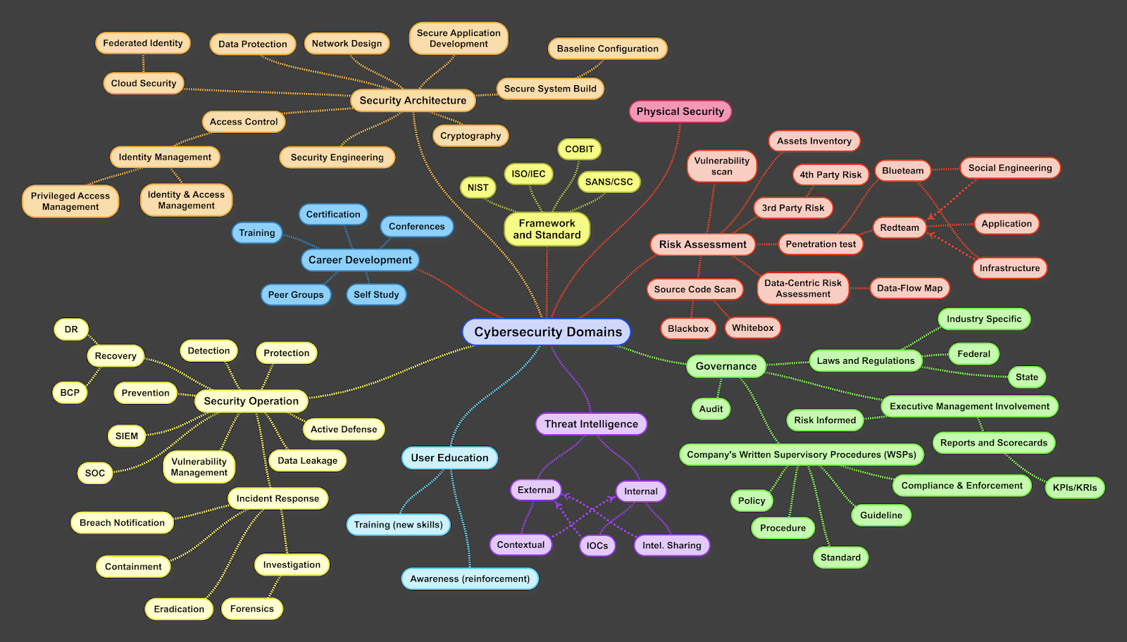 Mind map